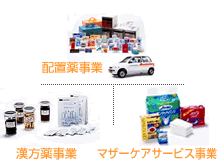 配置薬事業|漢方薬事業|マザーケアサービス事業