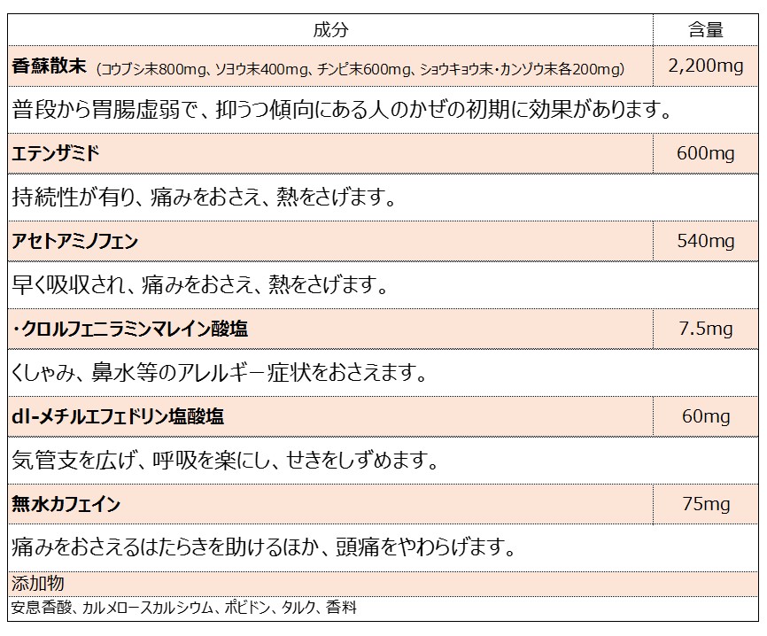 風邪薬ラドンの成分